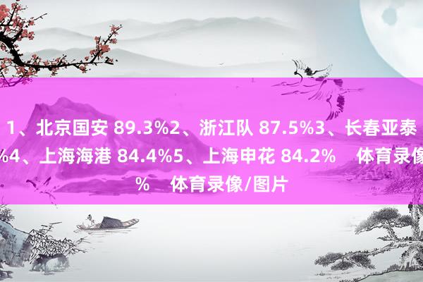 1、北京国安 89.3%2、浙江队 87.5%3、长春亚泰 87.5%4、上海海港 84.4%5、上海申花 84.2%    体育录像/图片