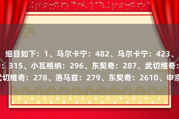 细目如下：1、马尔卡宁：482、马尔卡宁：423、拉松：324、马尔卡宁：315、小瓦格纳：296、东契奇：287、武切维奇：278、洛马兹：279、东契奇：2610、申京：26    体育集锦